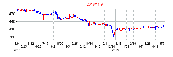 2018年11月9日決算発表前後のの株価の動き方