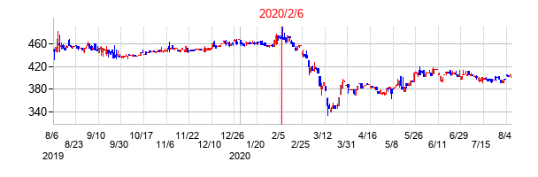 2020年2月6日決算発表前後のの株価の動き方