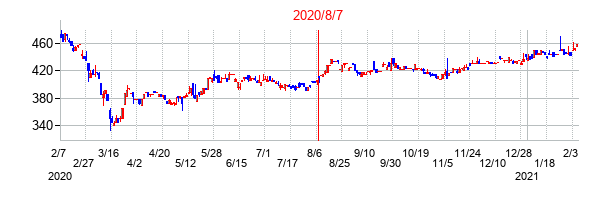 2020年8月7日決算発表前後のの株価の動き方