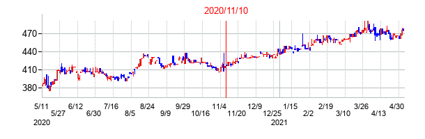 2020年11月10日決算発表前後のの株価の動き方