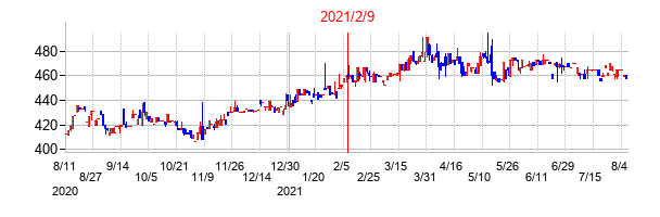 2021年2月9日決算発表前後のの株価の動き方