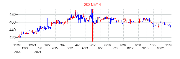 2021年5月14日決算発表前後のの株価の動き方
