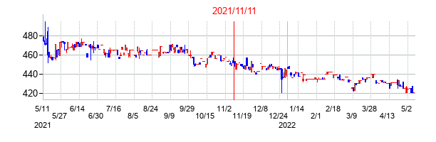 2021年11月11日決算発表前後のの株価の動き方
