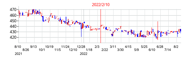 2022年2月10日決算発表前後のの株価の動き方