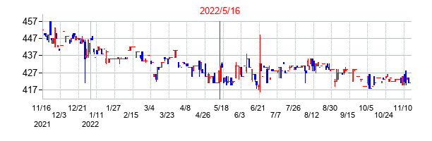 2022年5月16日決算発表前後のの株価の動き方
