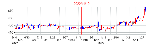 2022年11月10日決算発表前後のの株価の動き方