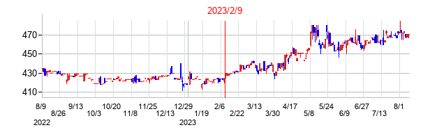 2023年2月9日決算発表前後のの株価の動き方