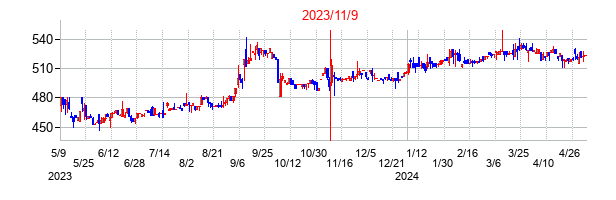2023年11月9日決算発表前後のの株価の動き方