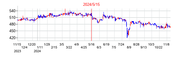 2024年5月15日決算発表前後のの株価の動き方