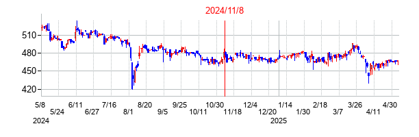 2024年11月8日決算発表前後のの株価の動き方
