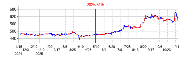 2025年5月15日決算発表前後のの株価の動き方
