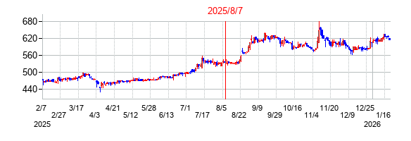 2025年8月7日決算発表前後のの株価の動き方