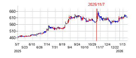 2025年11月7日決算発表前後のの株価の動き方
