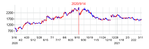 2020年9月14日決算発表前後のの株価の動き方