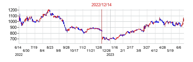 2022年12月14日決算発表前後のの株価の動き方