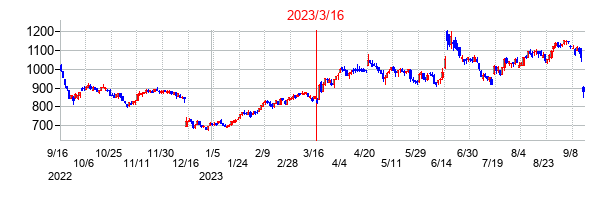 2023年3月16日決算発表前後のの株価の動き方
