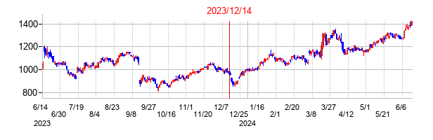 2023年12月14日決算発表前後のの株価の動き方