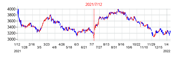 2021年7月12日決算発表前後のの株価の動き方