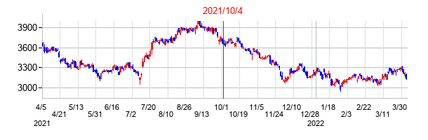 2021年10月4日決算発表前後のの株価の動き方