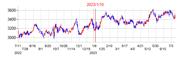 2023年1月10日決算発表前後のの株価の動き方