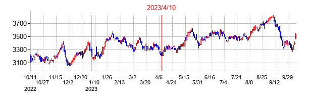 2023年4月10日決算発表前後のの株価の動き方