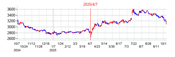2025年4月7日決算発表前後のの株価の動き方
