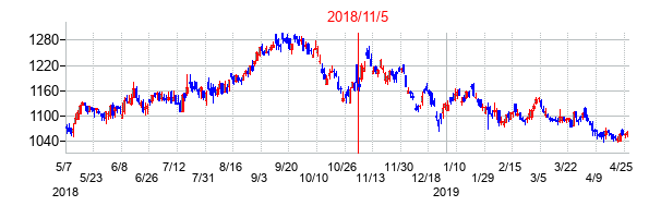 2018年11月5日決算発表前後のの株価の動き方