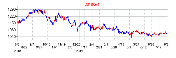 2019年2月4日決算発表前後のの株価の動き方