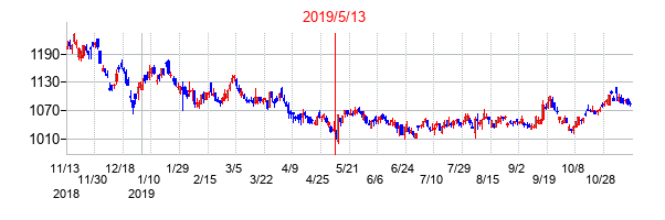 2019年5月13日決算発表前後のの株価の動き方