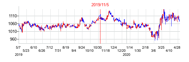 2019年11月5日決算発表前後のの株価の動き方