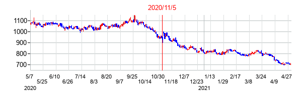 2020年11月5日決算発表前後のの株価の動き方