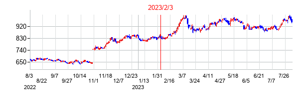 2023年2月3日決算発表前後のの株価の動き方