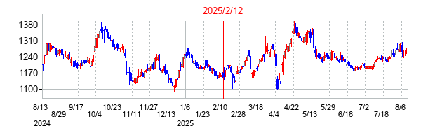 2025年2月12日決算発表前後のの株価の動き方