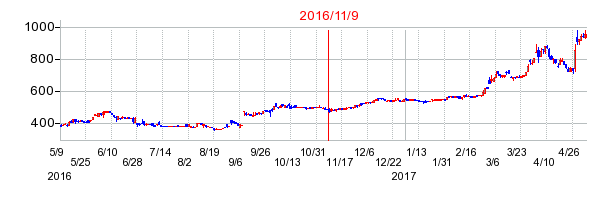 2016年11月9日決算発表前後のの株価の動き方