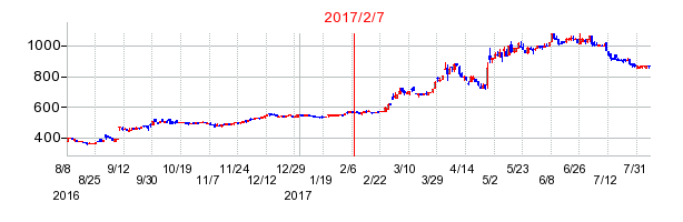 2017年2月7日決算発表前後のの株価の動き方