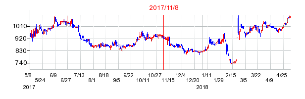 2017年11月8日決算発表前後のの株価の動き方