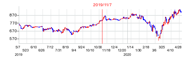 2019年11月7日決算発表前後のの株価の動き方