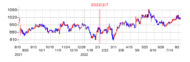 2022年2月7日決算発表前後のの株価の動き方
