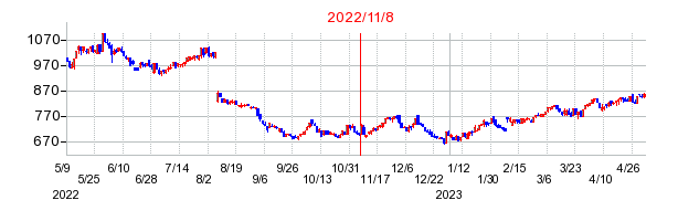 2022年11月8日決算発表前後のの株価の動き方