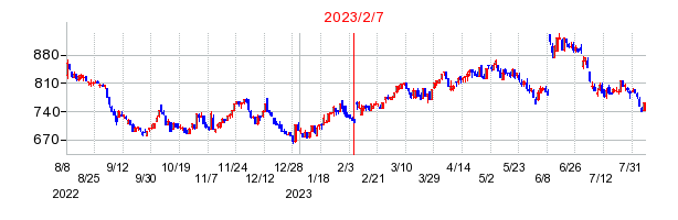 2023年2月7日決算発表前後のの株価の動き方