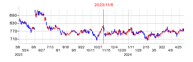 2023年11月8日決算発表前後のの株価の動き方