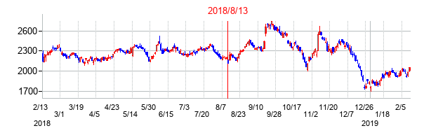 2018年8月13日決算発表前後のの株価の動き方