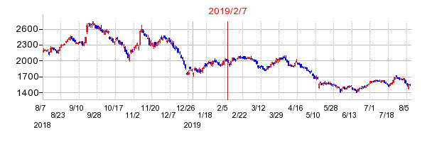 2019年2月7日決算発表前後のの株価の動き方