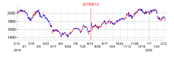 2019年8月13日決算発表前後のの株価の動き方