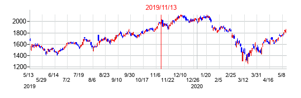 2019年11月13日決算発表前後のの株価の動き方