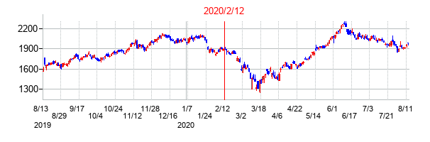 2020年2月12日決算発表前後のの株価の動き方