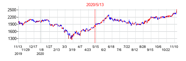 2020年5月13日決算発表前後のの株価の動き方