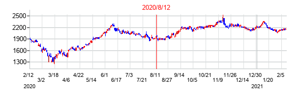 2020年8月12日決算発表前後のの株価の動き方