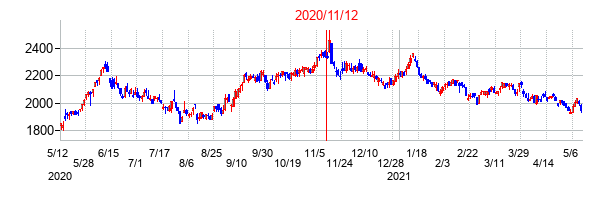 2020年11月12日決算発表前後のの株価の動き方