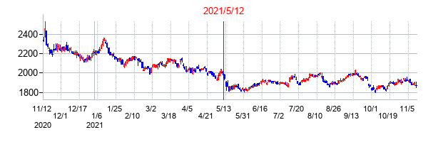 2021年5月12日決算発表前後のの株価の動き方
